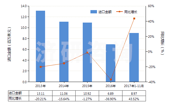 2013-2017年11月中國氯丁二烯橡膠板、片、帶(HS40024990)進口總額及增速統計 2013-2017年11月中國氯丁二烯橡膠板、片、帶(HS40024990)進口總額及增速統計